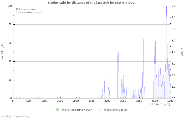 Graphs: Stroke ratio by distance