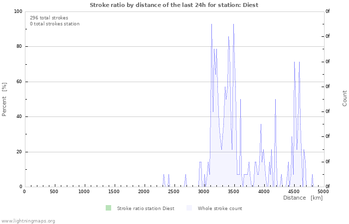 Graphs: Stroke ratio by distance