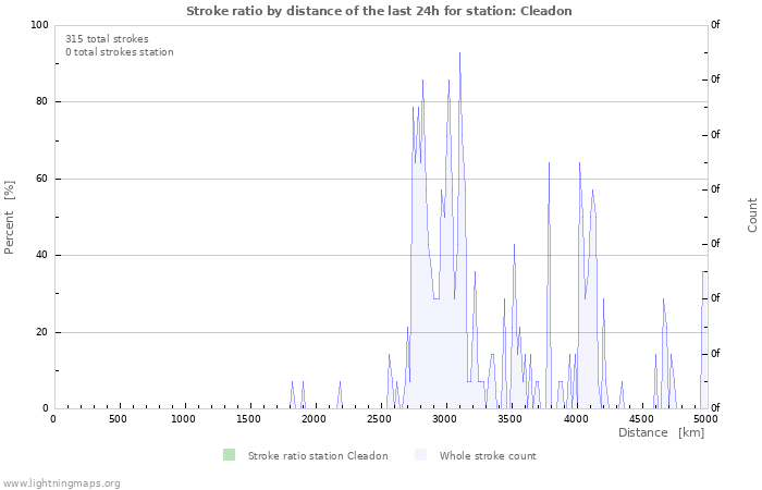 Graphs: Stroke ratio by distance