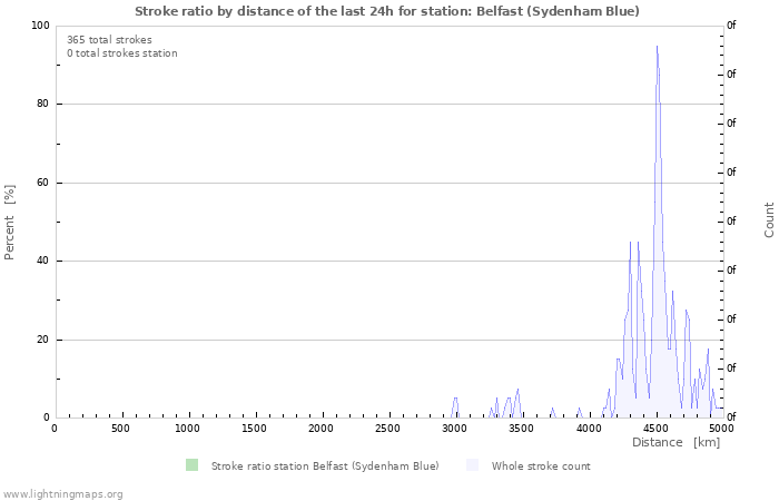 Graphs: Stroke ratio by distance