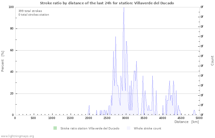 Graphs: Stroke ratio by distance