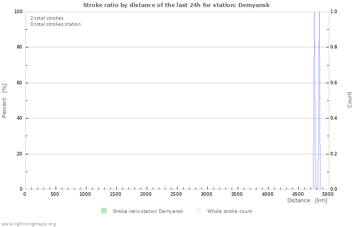 Graphs: Stroke ratio by distance