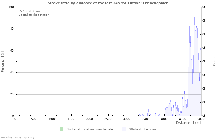 Graphs: Stroke ratio by distance