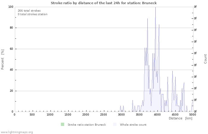 Graphs: Stroke ratio by distance