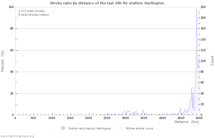 Graphs: Stroke ratio by distance