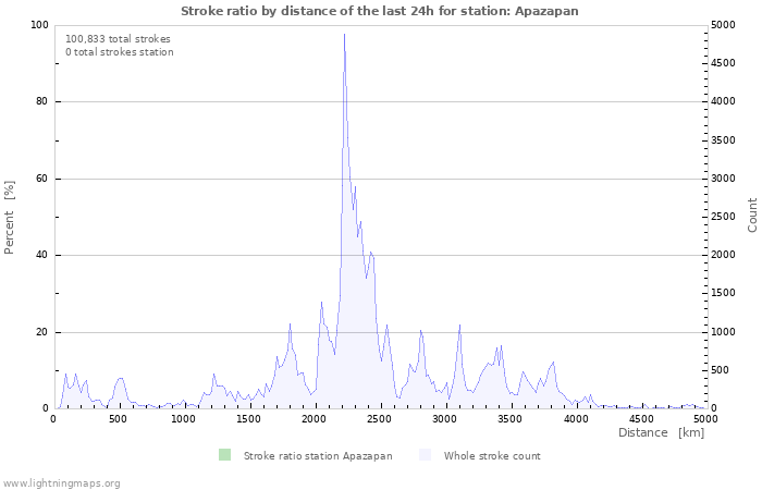 Graphs: Stroke ratio by distance