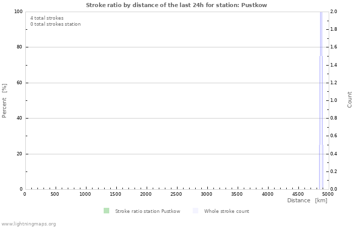 Graphs: Stroke ratio by distance