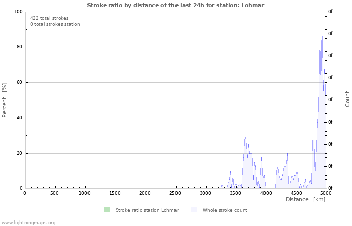 Graphs: Stroke ratio by distance