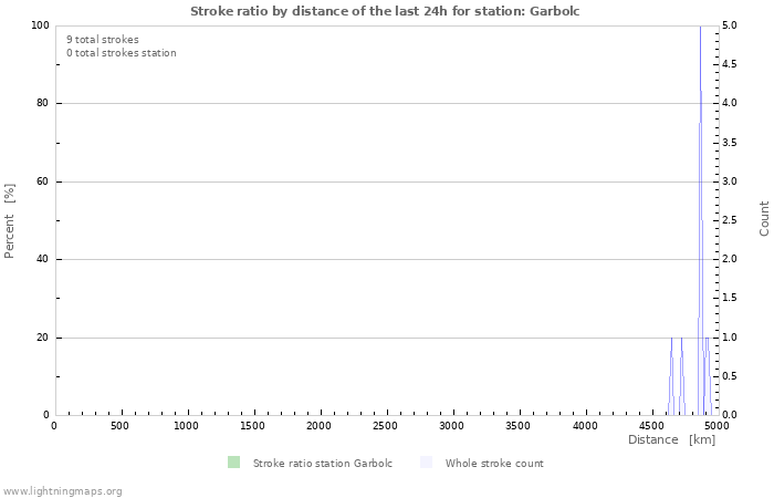 Graphs: Stroke ratio by distance