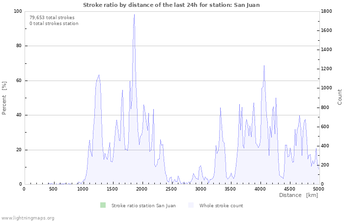 Graphs: Stroke ratio by distance