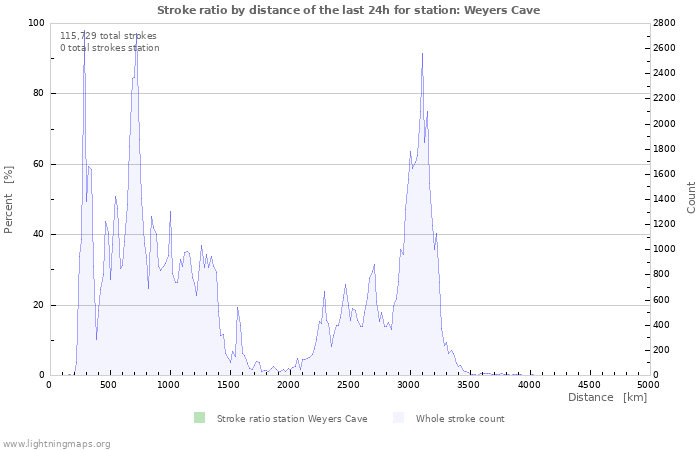 Graphs: Stroke ratio by distance