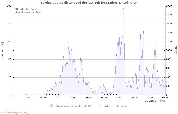 Graphs: Stroke ratio by distance