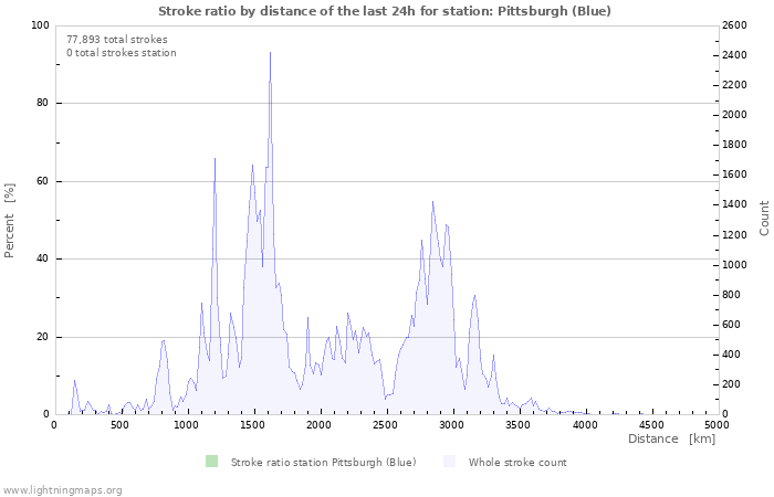 Graphs: Stroke ratio by distance