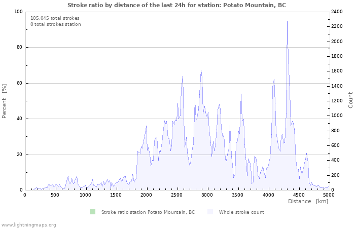 Graphs: Stroke ratio by distance