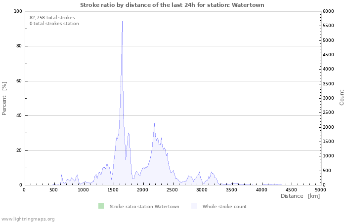 Graphs: Stroke ratio by distance