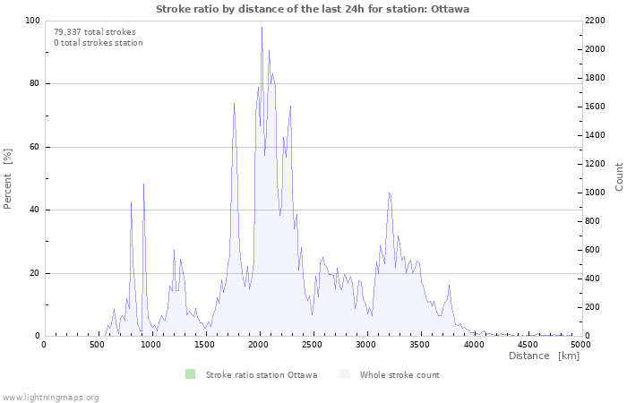 Graphs: Stroke ratio by distance