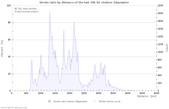 Graphs: Stroke ratio by distance