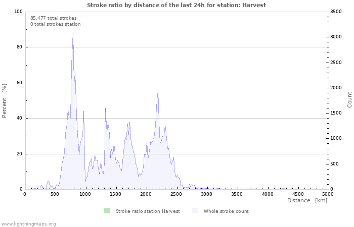 Graphs: Stroke ratio by distance