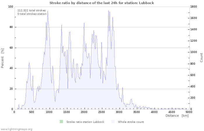 Graphs: Stroke ratio by distance