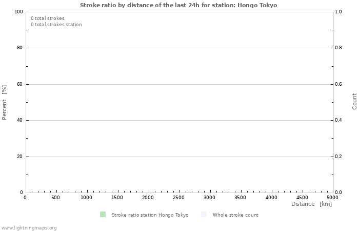 Graphs: Stroke ratio by distance