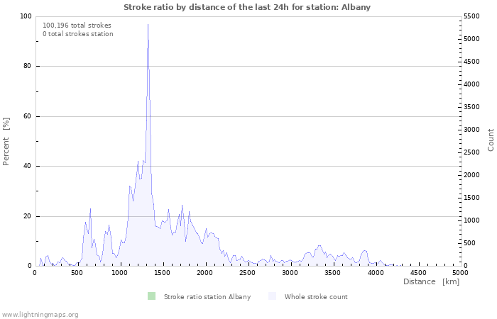 Graphs: Stroke ratio by distance