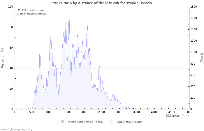 Graphs: Stroke ratio by distance