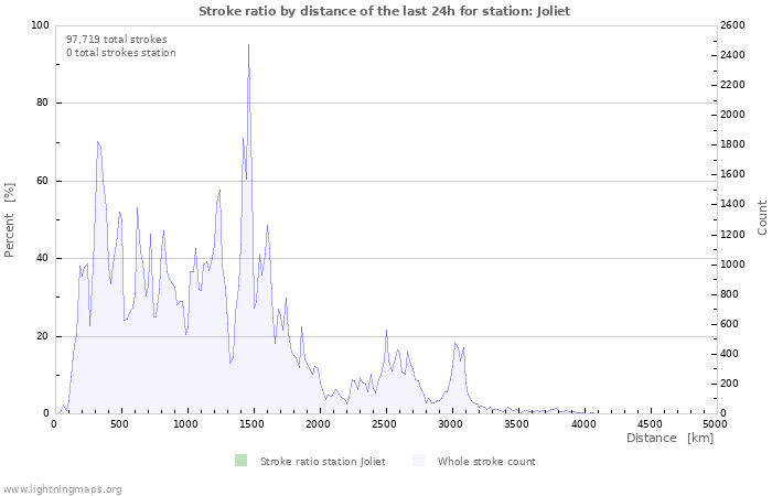 Graphs: Stroke ratio by distance