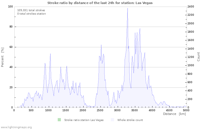 Graphs: Stroke ratio by distance