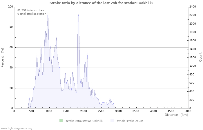 Graphs: Stroke ratio by distance