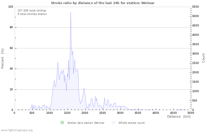 Graphs: Stroke ratio by distance