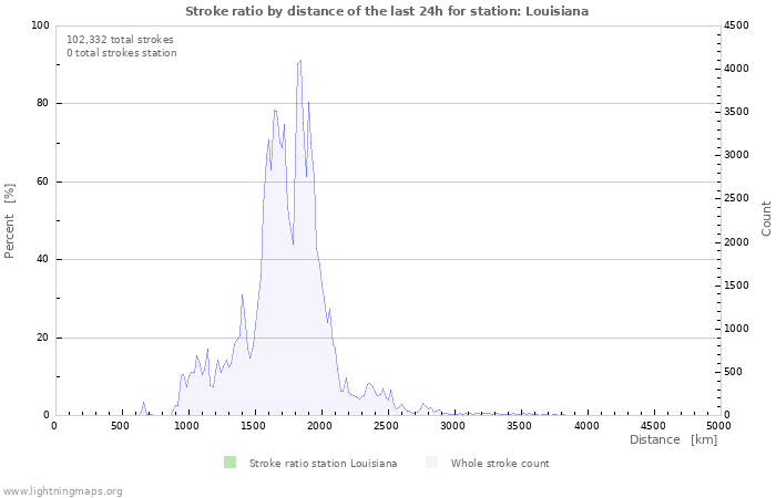 Graphs: Stroke ratio by distance