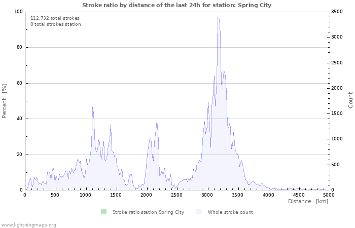 Graphs: Stroke ratio by distance