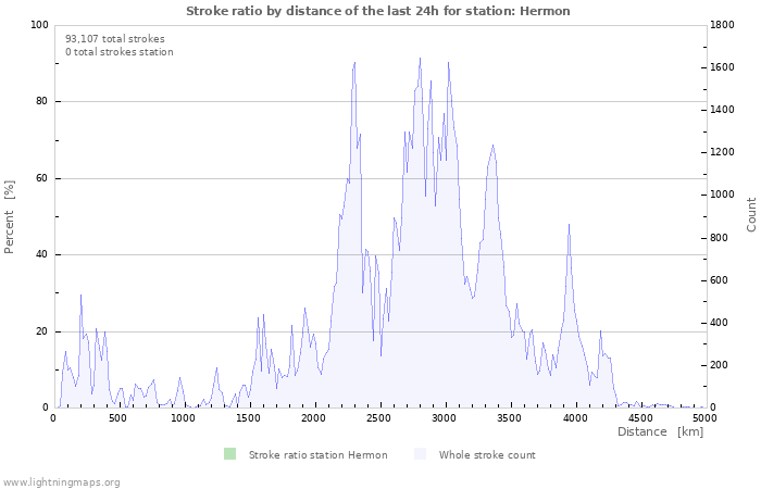 Graphs: Stroke ratio by distance