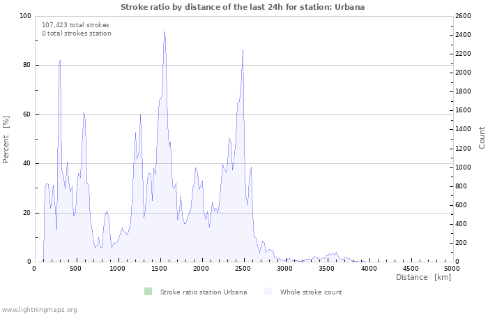 Graphs: Stroke ratio by distance