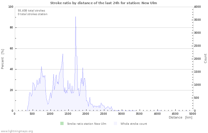 Graphs: Stroke ratio by distance