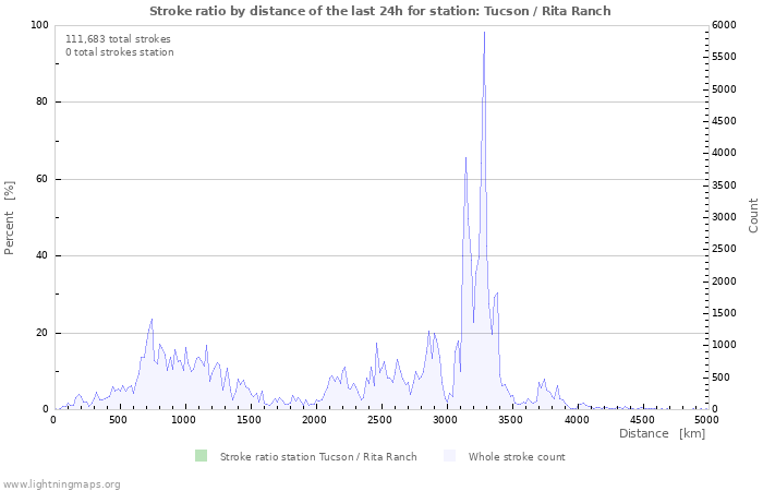 Graphs: Stroke ratio by distance