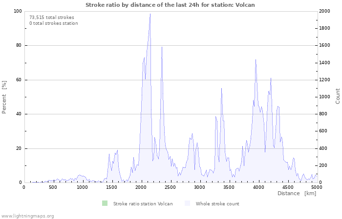 Graphs: Stroke ratio by distance