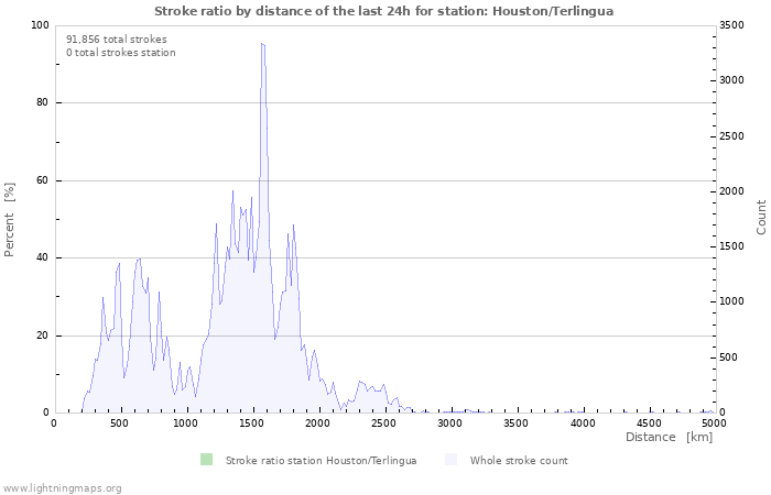 Graphs: Stroke ratio by distance