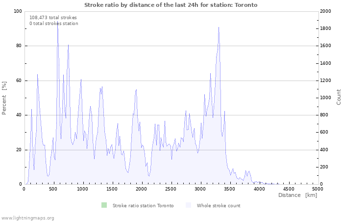 Graphs: Stroke ratio by distance