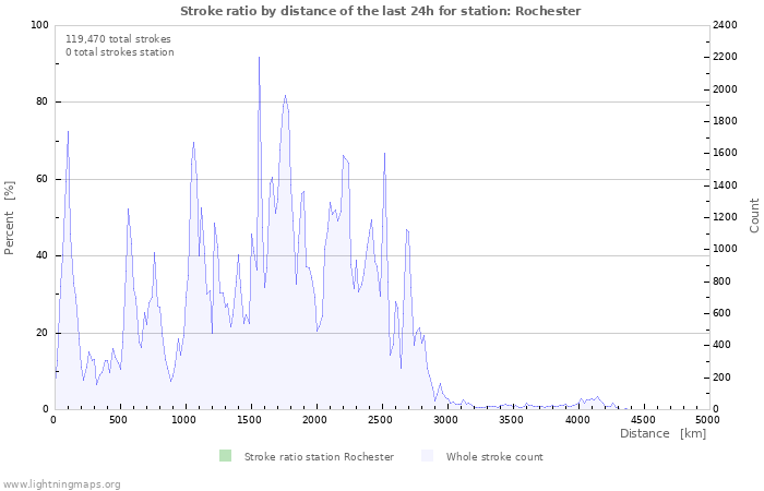 Graphs: Stroke ratio by distance