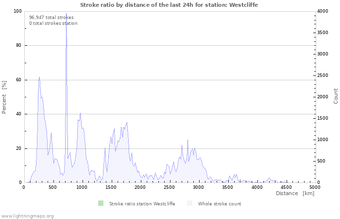 Graphs: Stroke ratio by distance