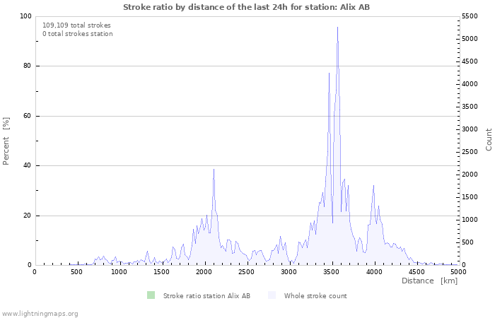 Graphs: Stroke ratio by distance