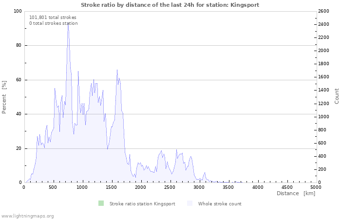 Graphs: Stroke ratio by distance