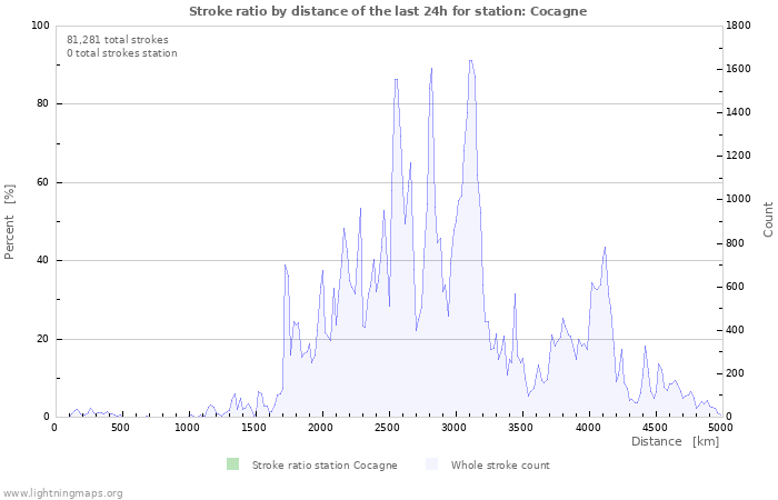 Graphs: Stroke ratio by distance