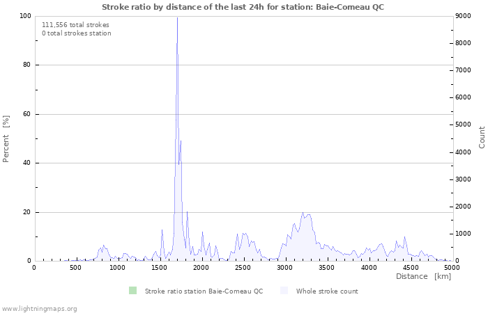 Graphs: Stroke ratio by distance