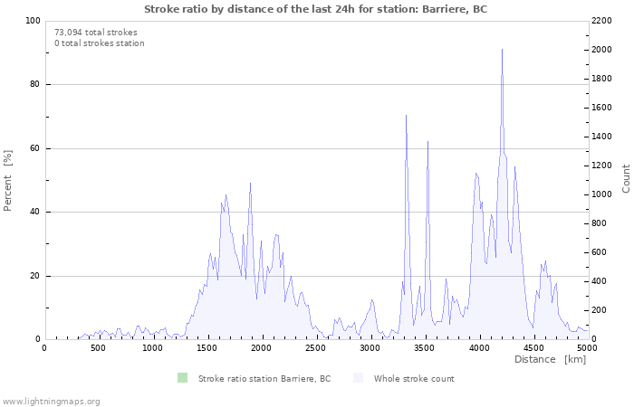 Graphs: Stroke ratio by distance