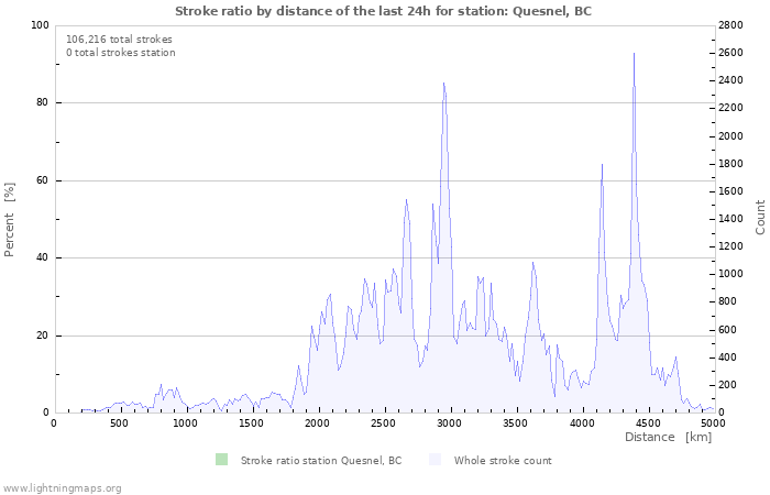 Graphs: Stroke ratio by distance