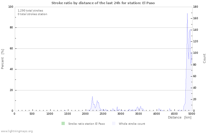 Graphs: Stroke ratio by distance