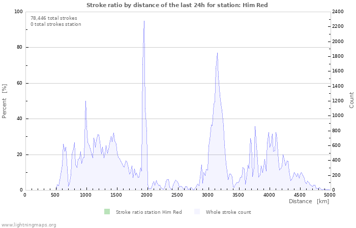 Graphs: Stroke ratio by distance