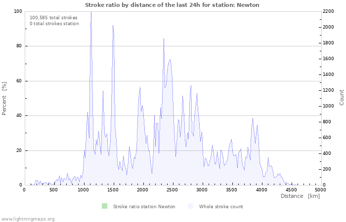 Graphs: Stroke ratio by distance